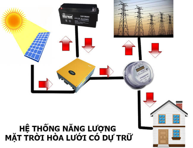 Hệ Thống Điện Mặt Trời Hòa Lưới Bám Tải Là Gì?