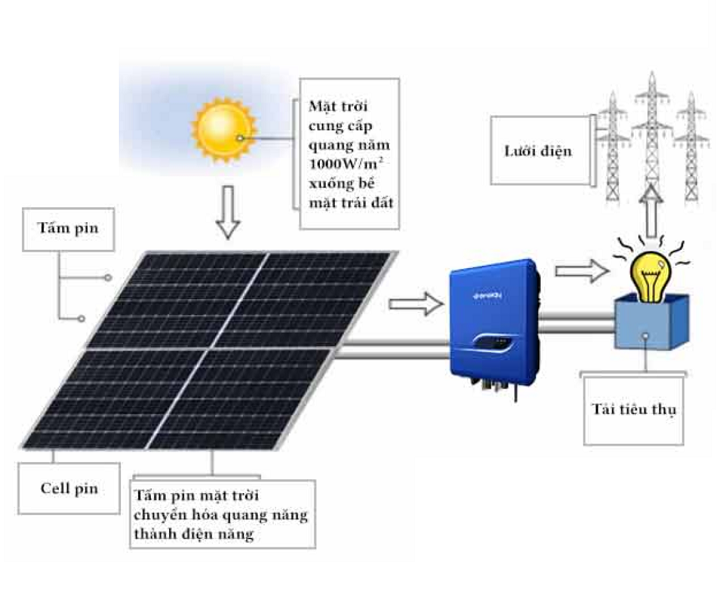 Tấm pin năng lượng mặt trời được làm từ những vật liệu gì, hoạt động ra sao